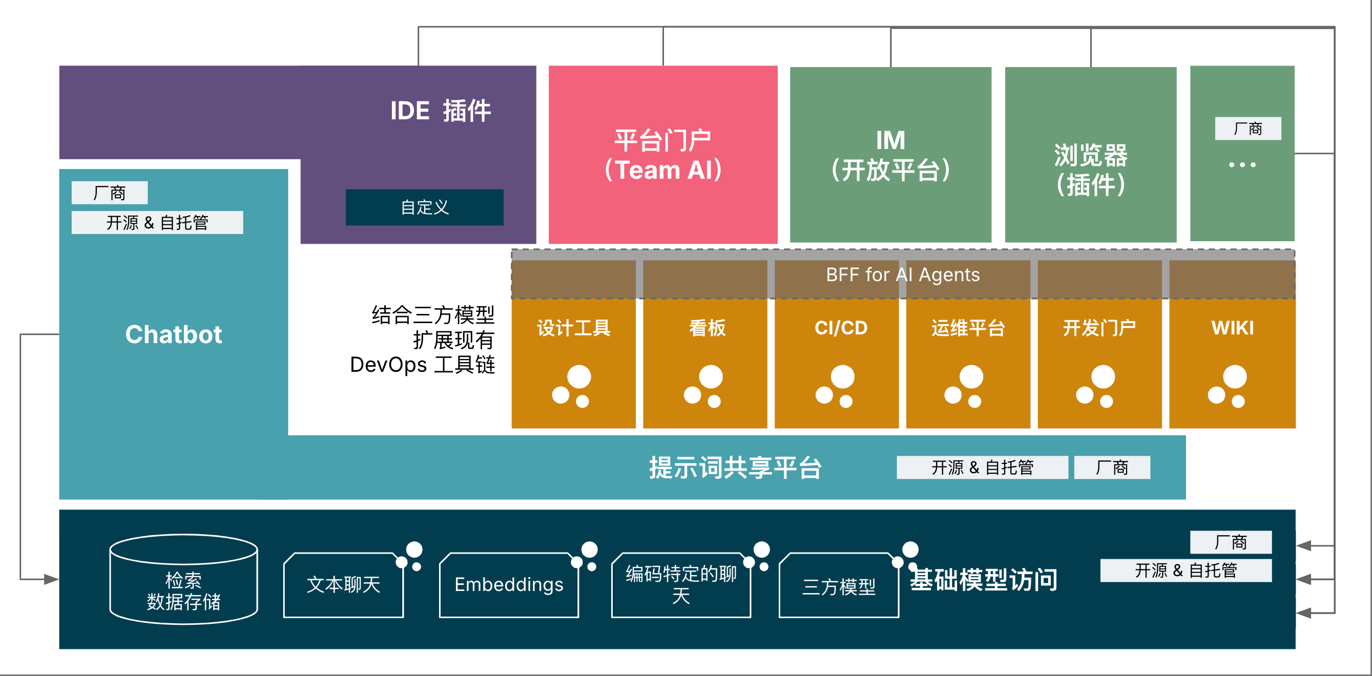 AI 辅助研发组织的技术蓝图